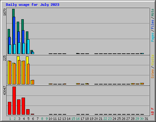 Daily usage for July 2023